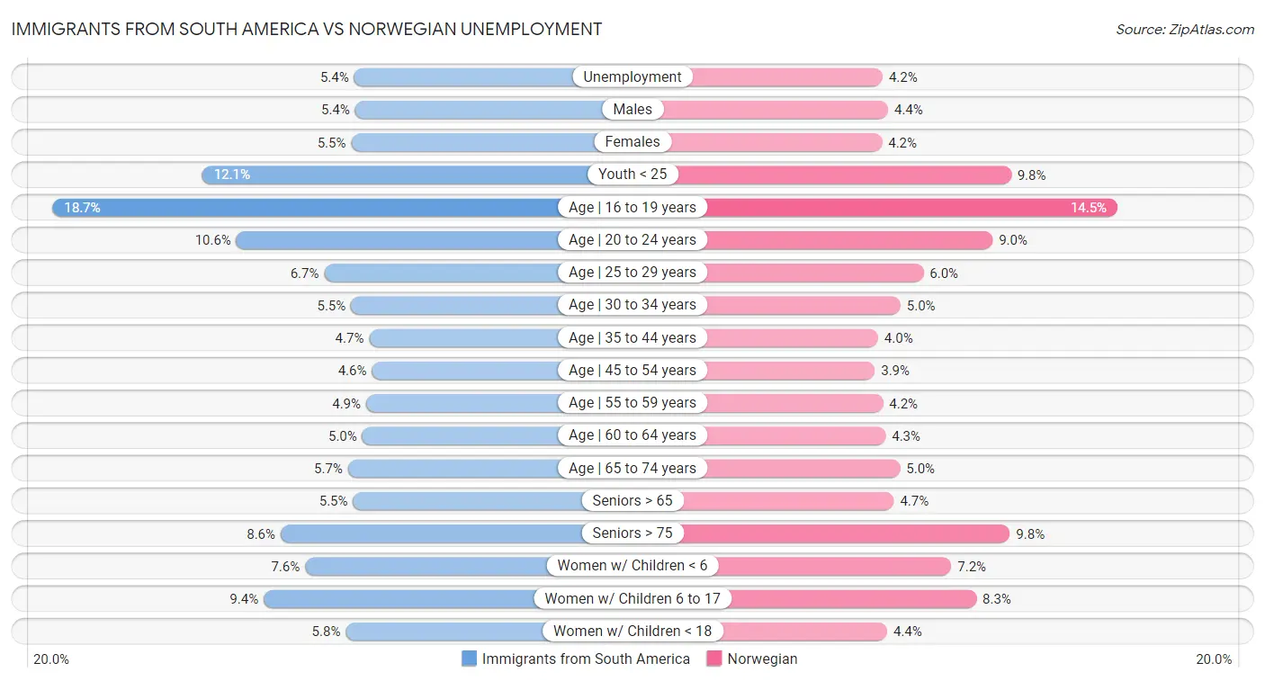 Immigrants from South America vs Norwegian Unemployment