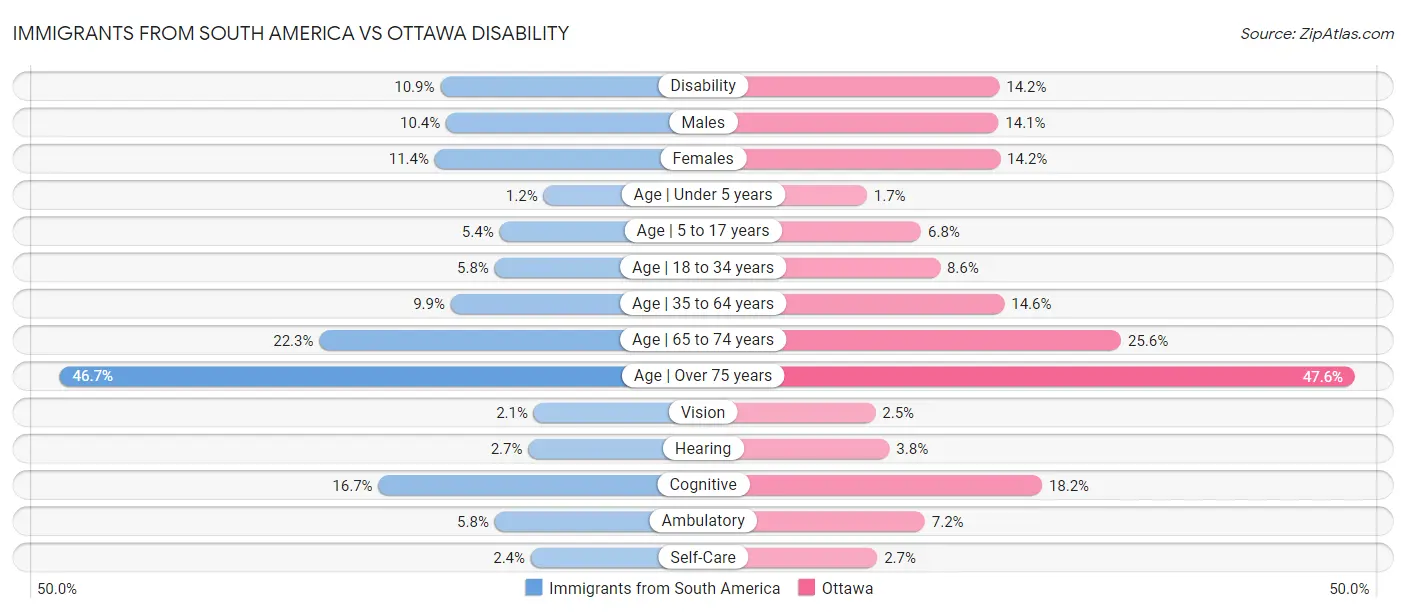 Immigrants from South America vs Ottawa Disability