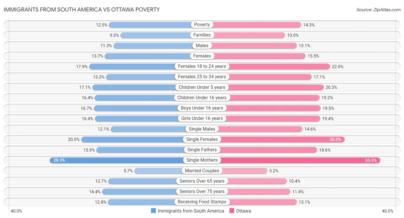 Immigrants from South America vs Ottawa Poverty