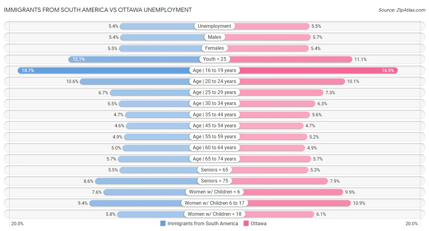 Immigrants from South America vs Ottawa Unemployment