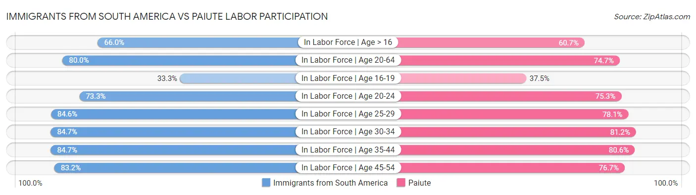 Immigrants from South America vs Paiute Labor Participation
