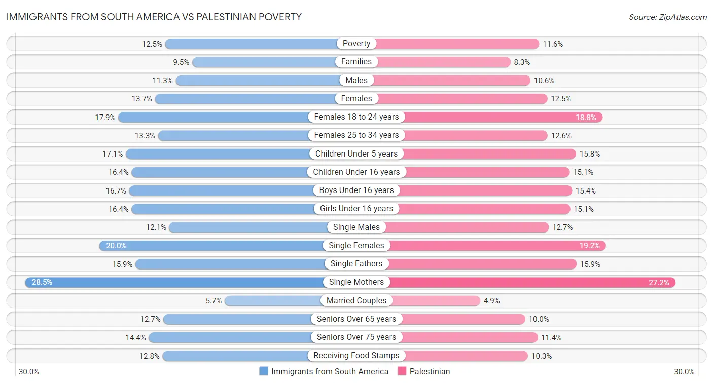 Immigrants from South America vs Palestinian Poverty