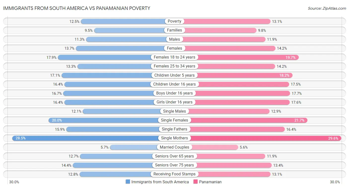 Immigrants from South America vs Panamanian Poverty