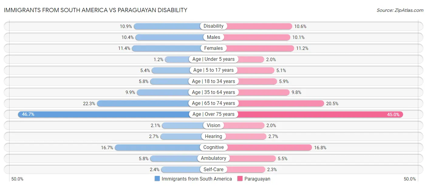 Immigrants from South America vs Paraguayan Disability