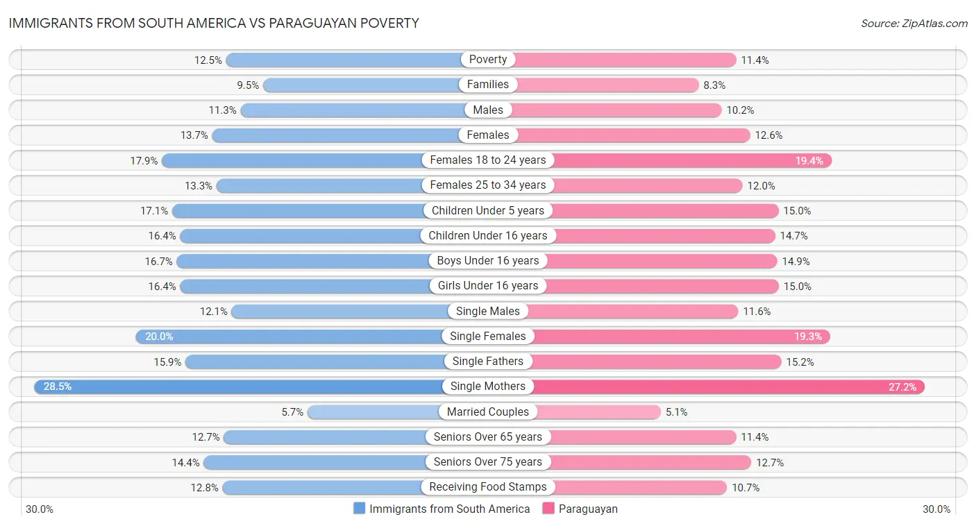 Immigrants from South America vs Paraguayan Poverty