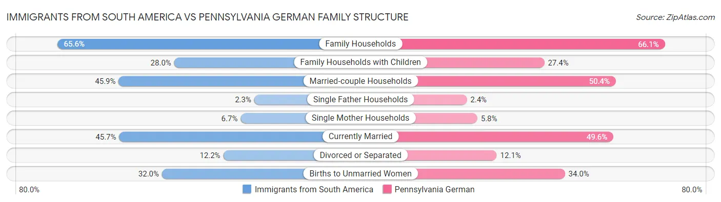 Immigrants from South America vs Pennsylvania German Family Structure