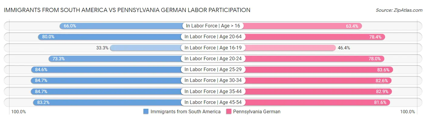 Immigrants from South America vs Pennsylvania German Labor Participation