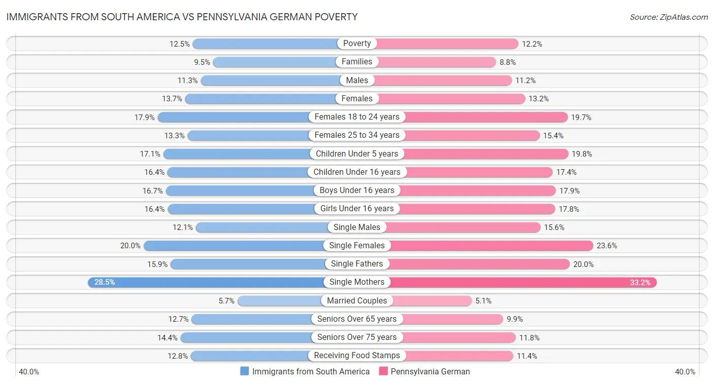 Immigrants from South America vs Pennsylvania German Poverty