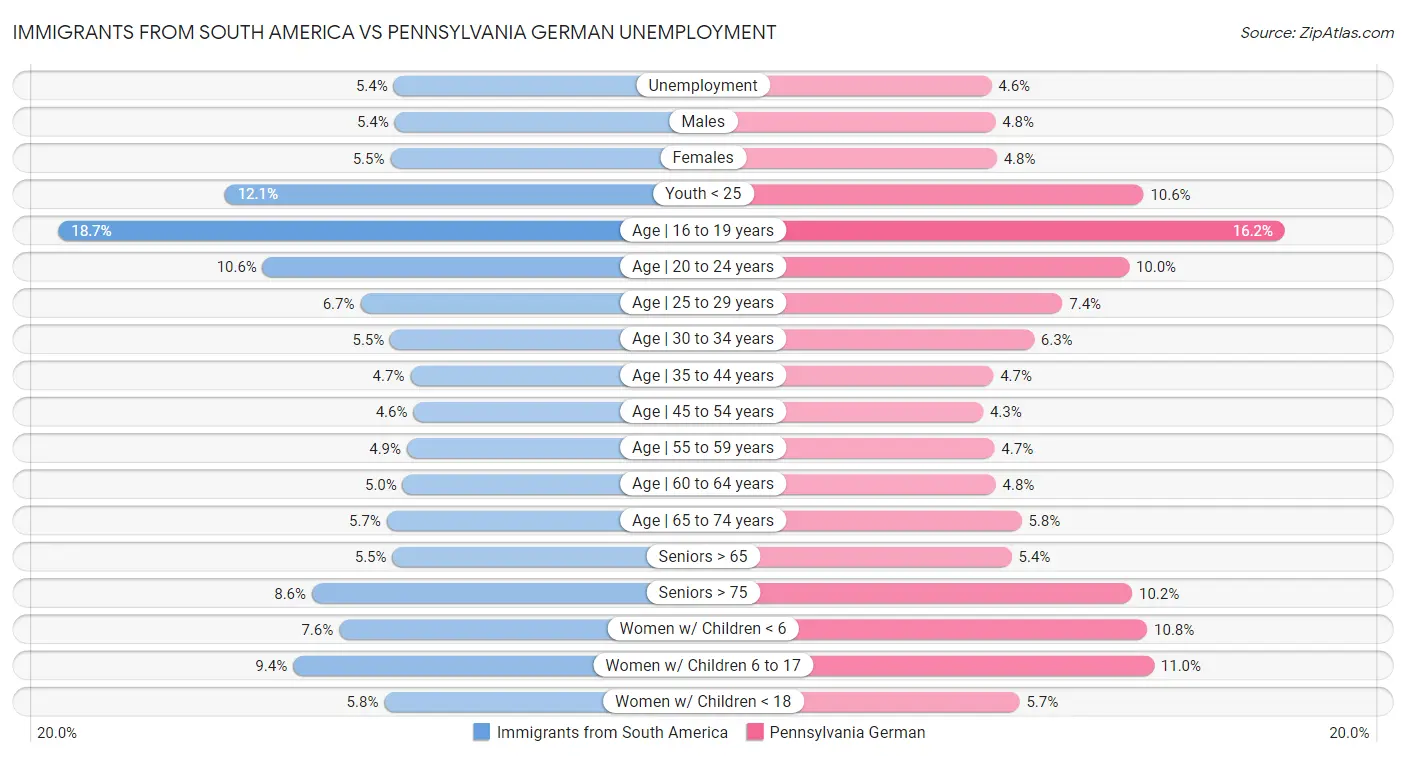 Immigrants from South America vs Pennsylvania German Unemployment