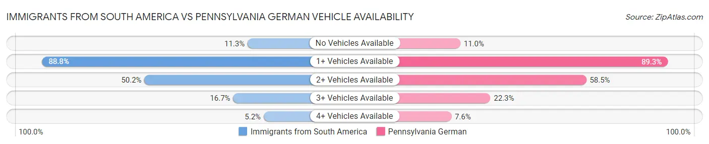 Immigrants from South America vs Pennsylvania German Vehicle Availability