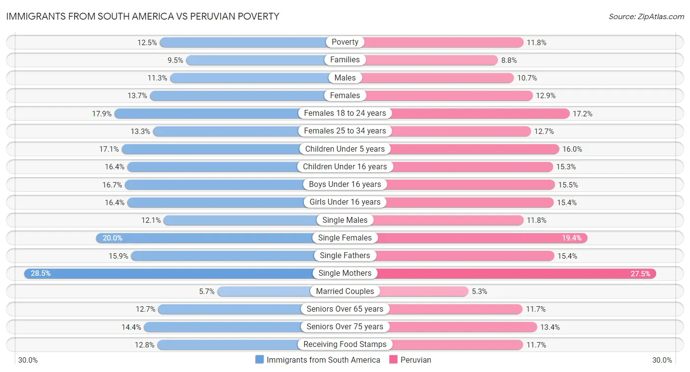 Immigrants from South America vs Peruvian Poverty