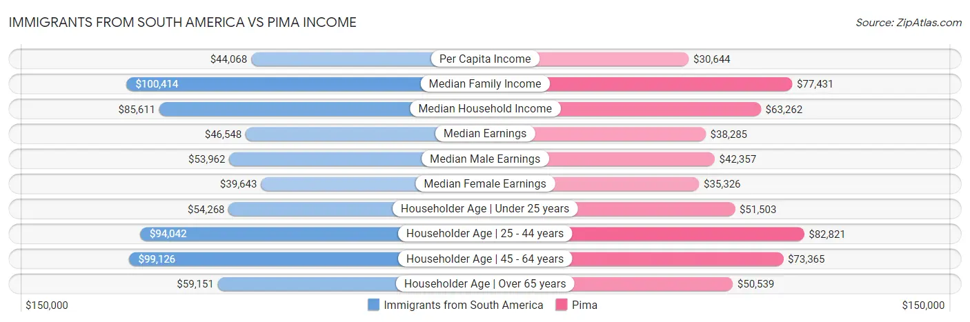 Immigrants from South America vs Pima Income