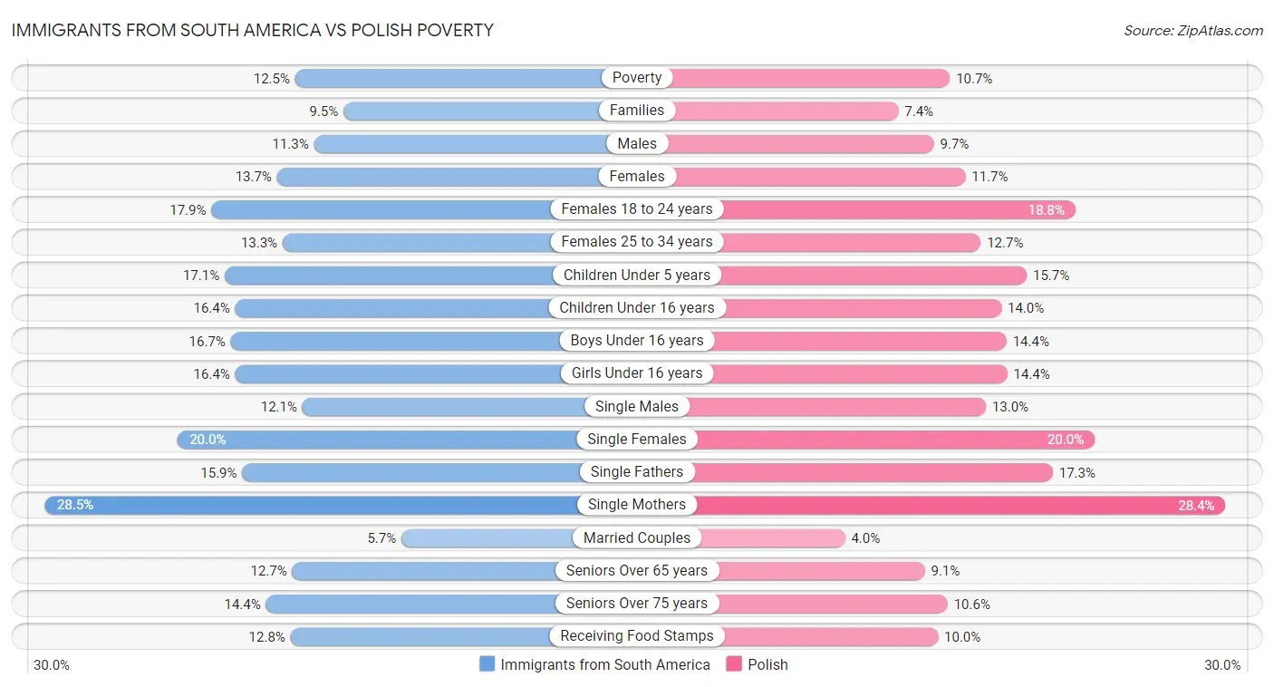Immigrants from South America vs Polish Poverty