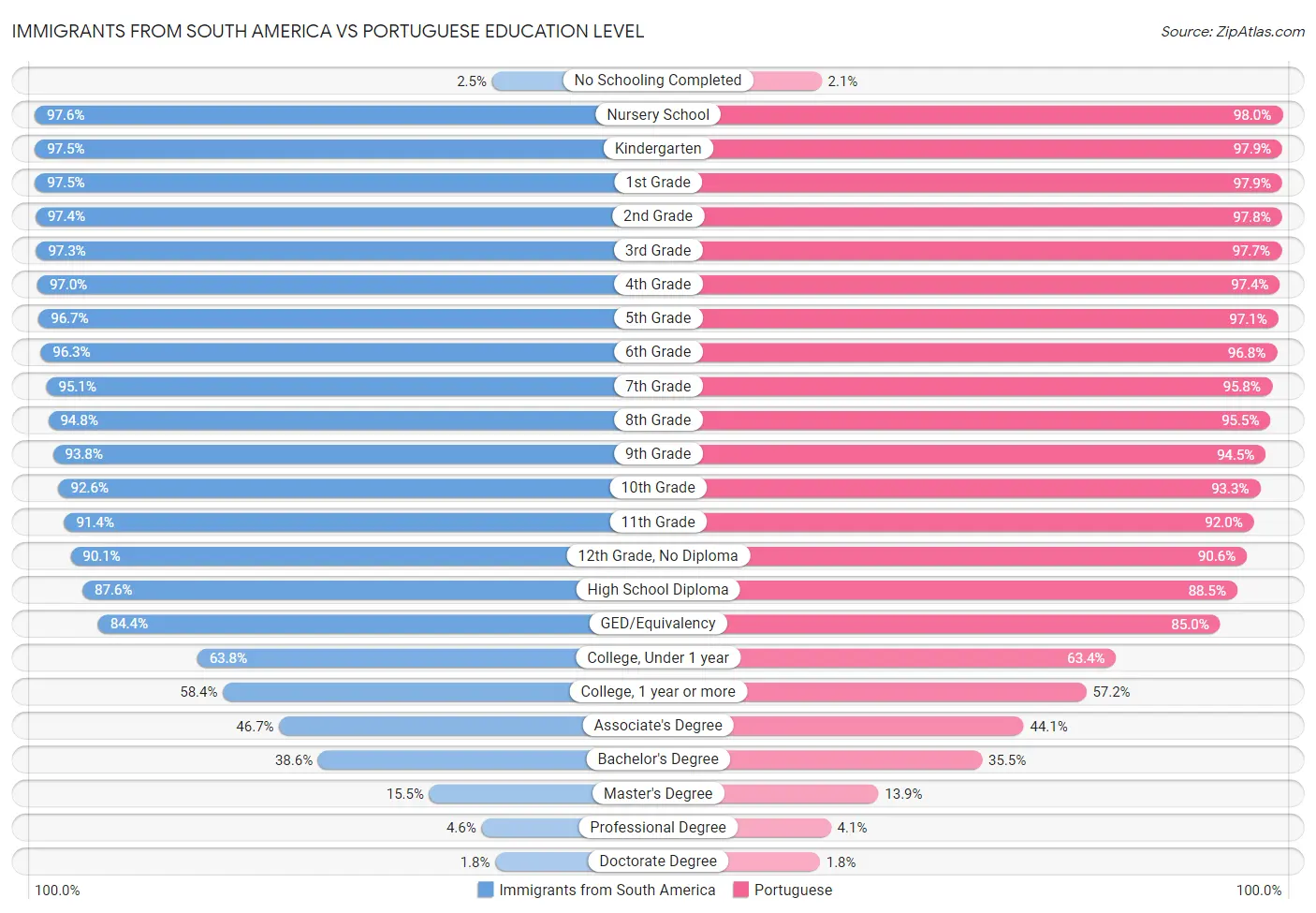 Immigrants from South America vs Portuguese Education Level