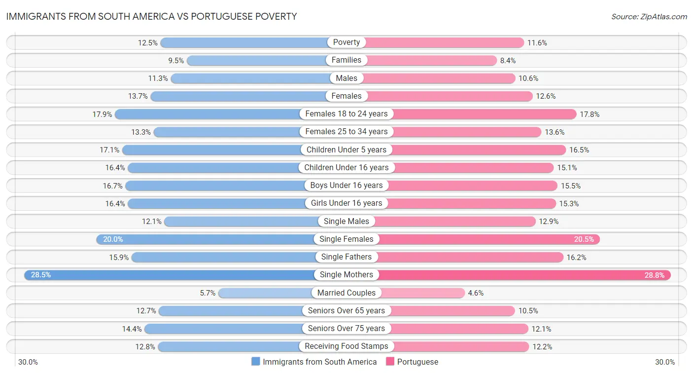 Immigrants from South America vs Portuguese Poverty