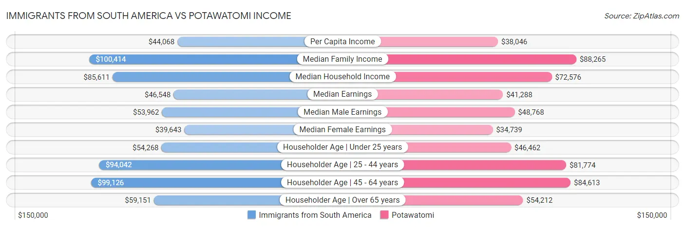 Immigrants from South America vs Potawatomi Income