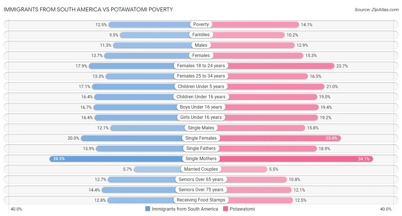 Immigrants from South America vs Potawatomi Poverty