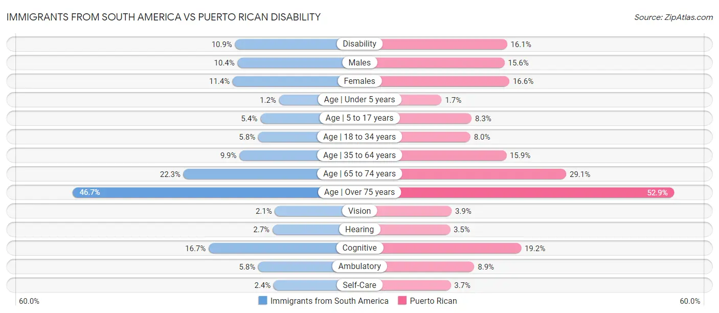 Immigrants from South America vs Puerto Rican Disability