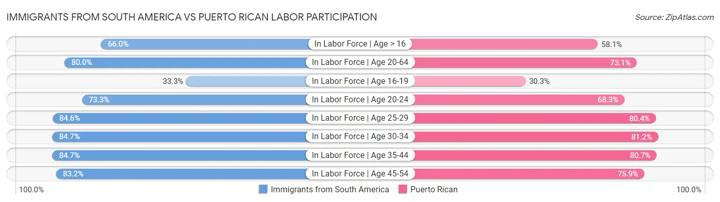Immigrants from South America vs Puerto Rican Labor Participation