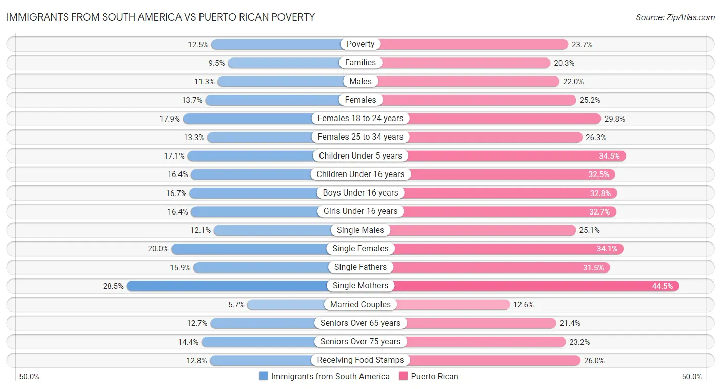 Immigrants from South America vs Puerto Rican Poverty