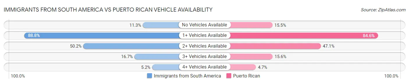 Immigrants from South America vs Puerto Rican Vehicle Availability