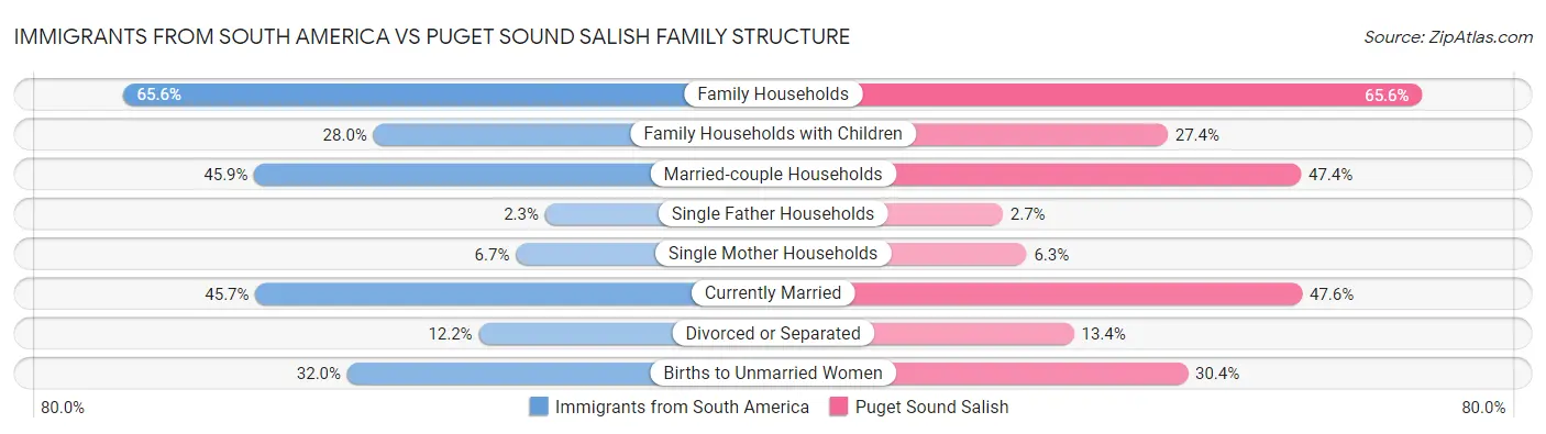 Immigrants from South America vs Puget Sound Salish Family Structure