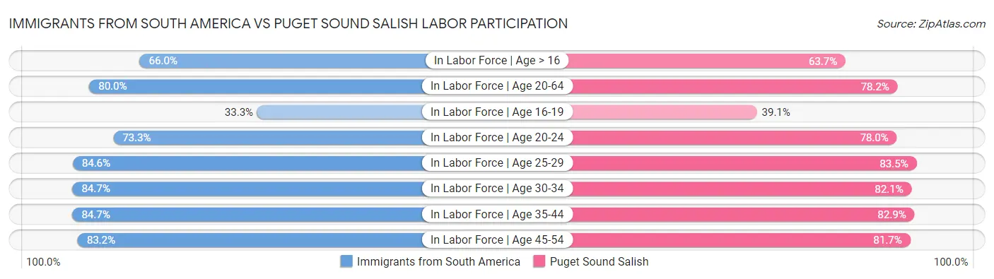 Immigrants from South America vs Puget Sound Salish Labor Participation