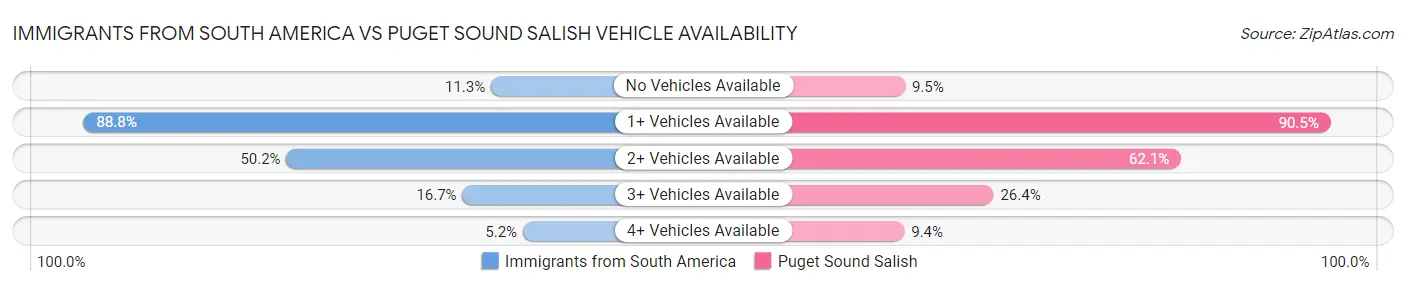 Immigrants from South America vs Puget Sound Salish Vehicle Availability