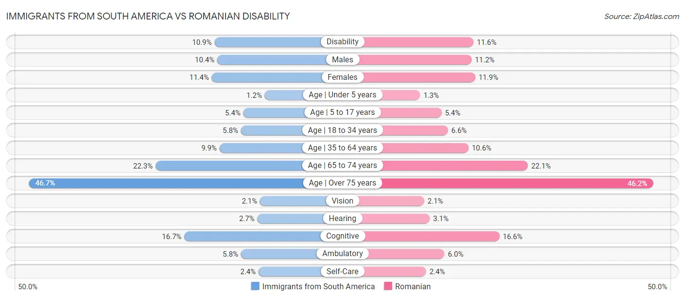 Immigrants from South America vs Romanian Disability