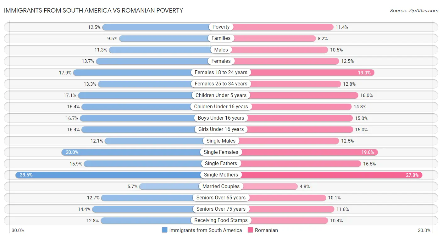 Immigrants from South America vs Romanian Poverty