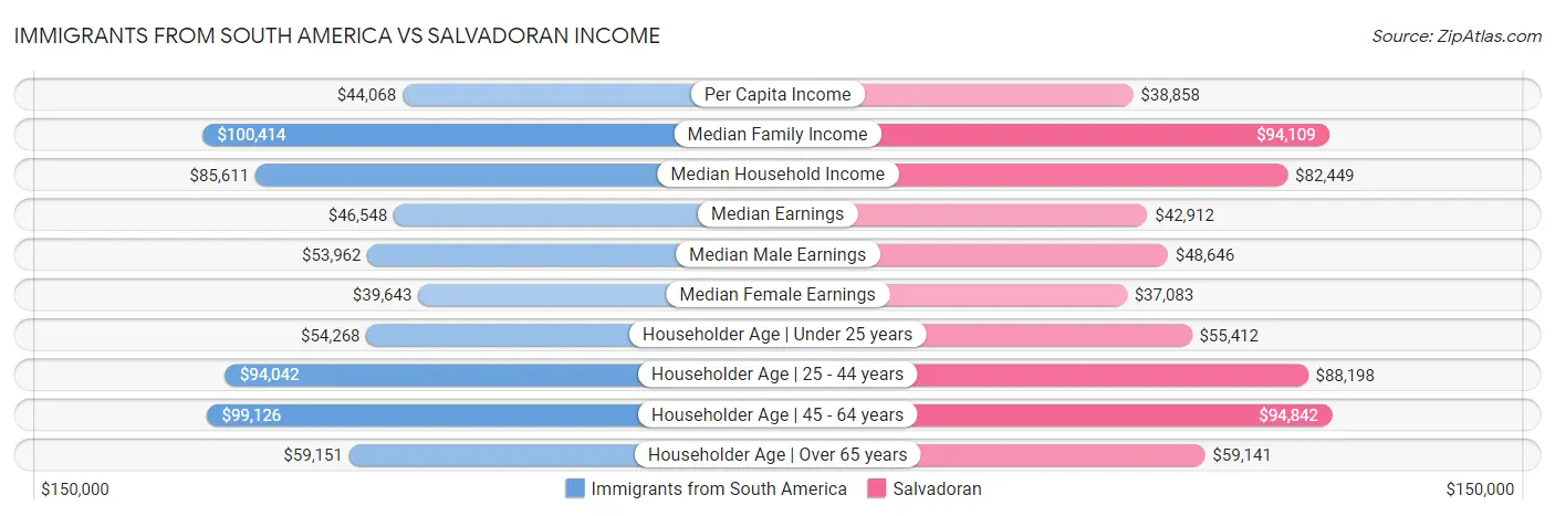 Immigrants from South America vs Salvadoran Income