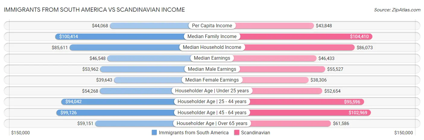 Immigrants from South America vs Scandinavian Income
