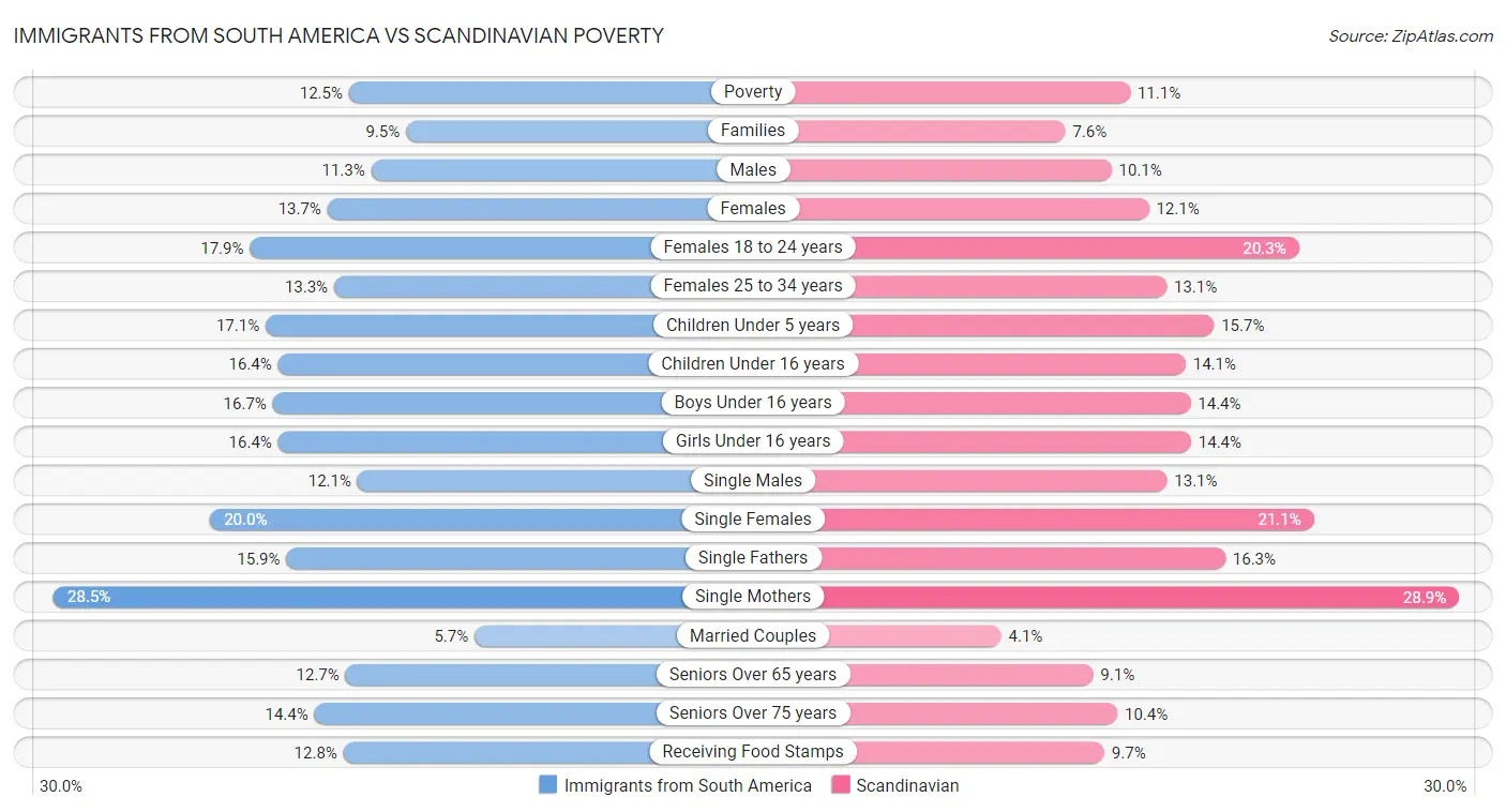 Immigrants from South America vs Scandinavian Poverty