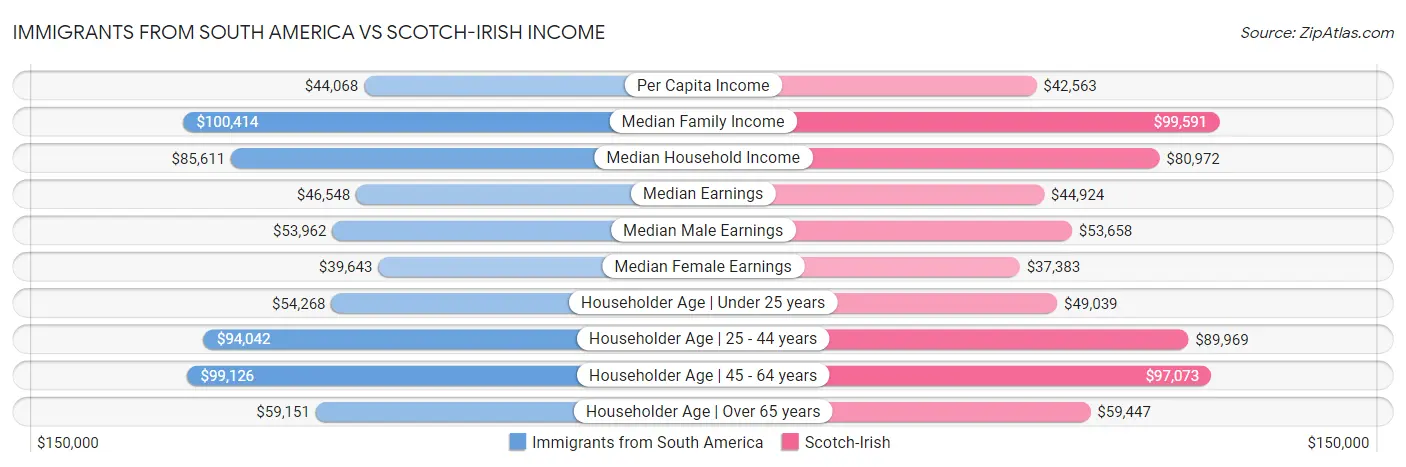 Immigrants from South America vs Scotch-Irish Income