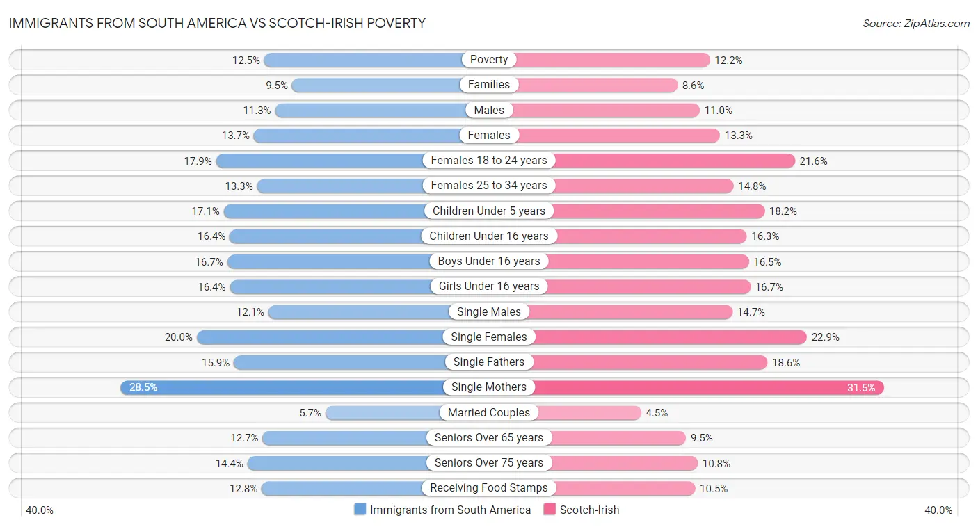 Immigrants from South America vs Scotch-Irish Poverty