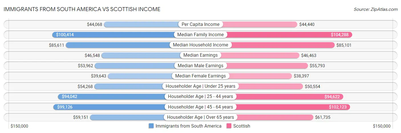 Immigrants from South America vs Scottish Income