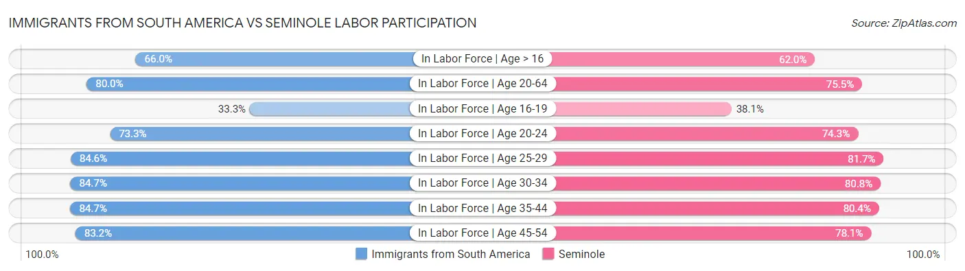 Immigrants from South America vs Seminole Labor Participation