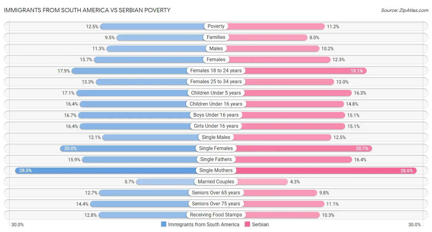 Immigrants from South America vs Serbian Poverty