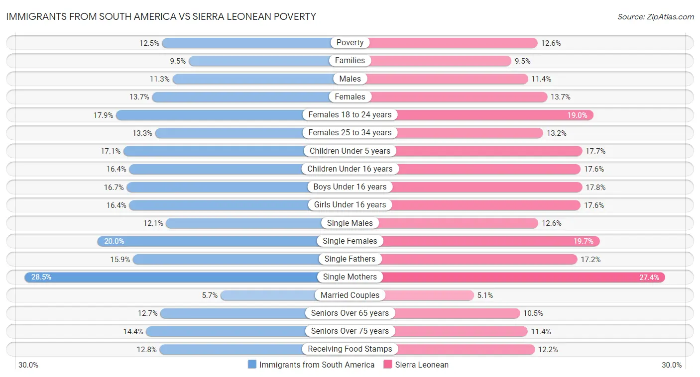 Immigrants from South America vs Sierra Leonean Poverty