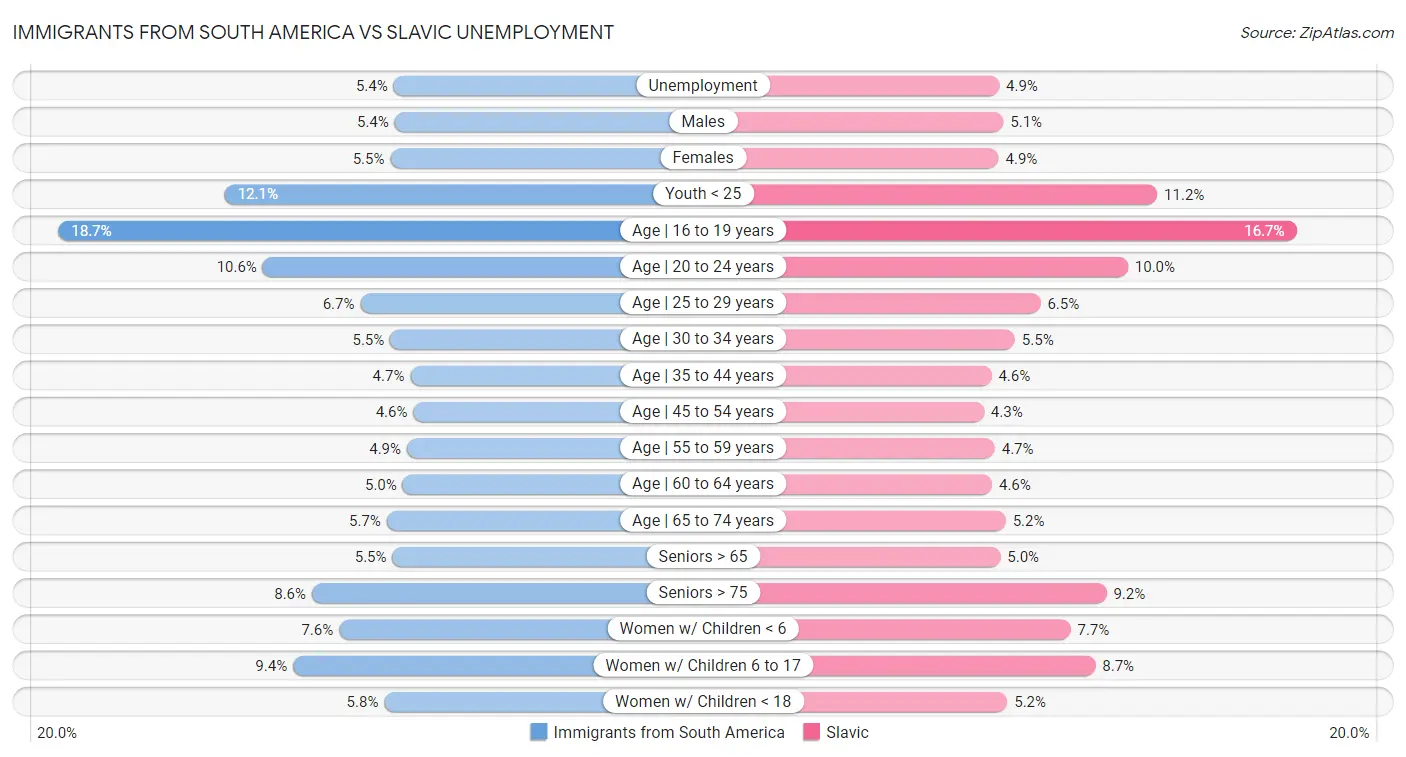 Immigrants from South America vs Slavic Unemployment