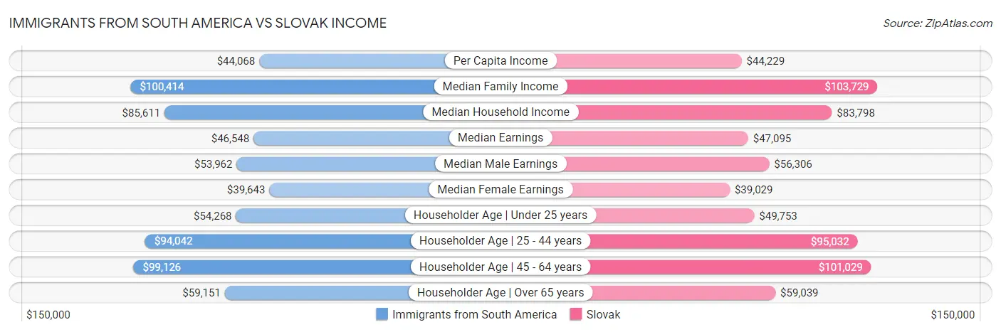 Immigrants from South America vs Slovak Income
