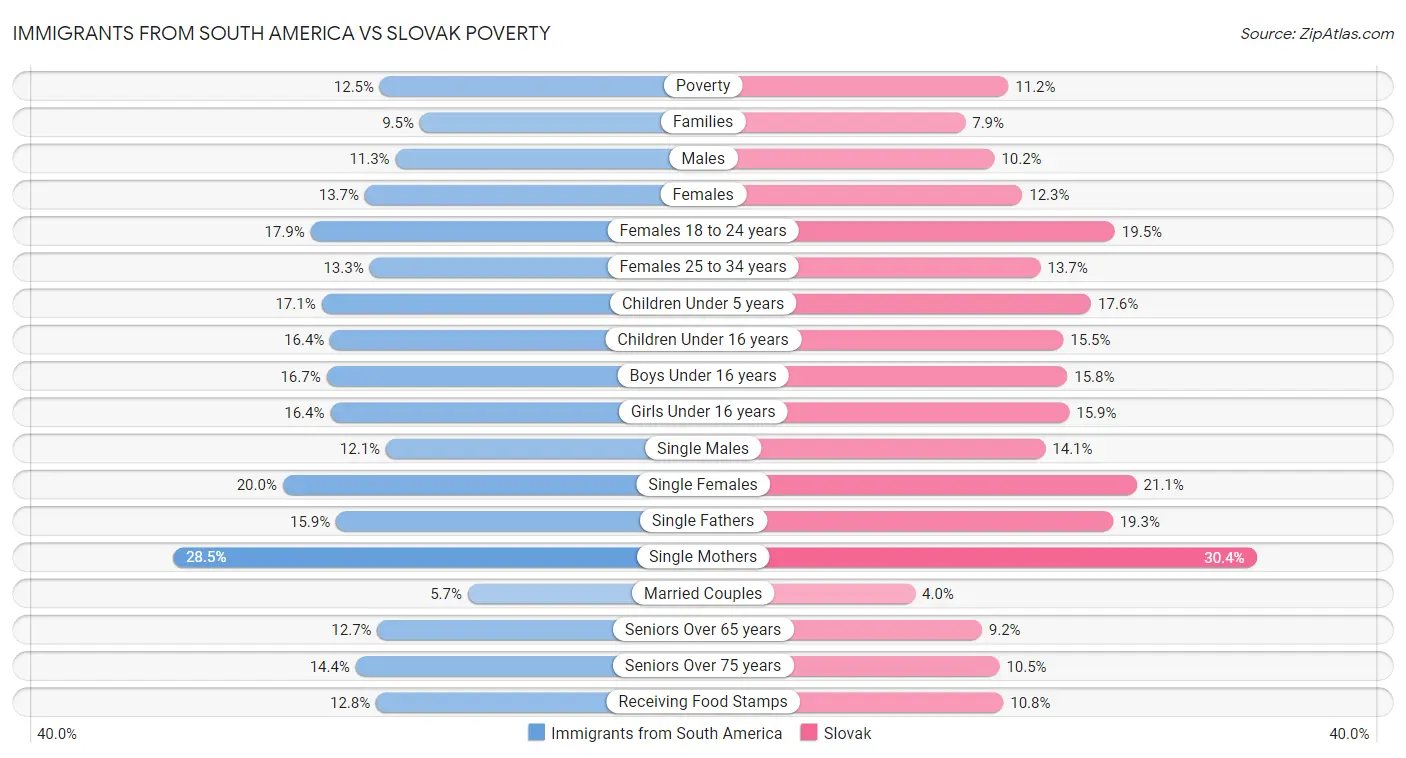 Immigrants from South America vs Slovak Poverty