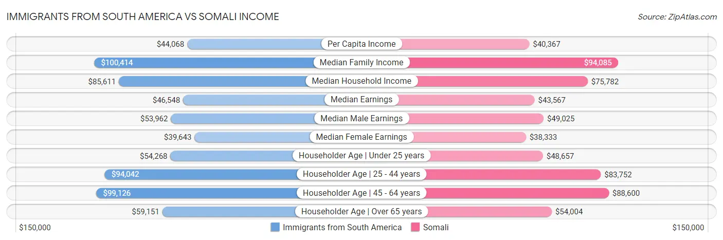 Immigrants from South America vs Somali Income