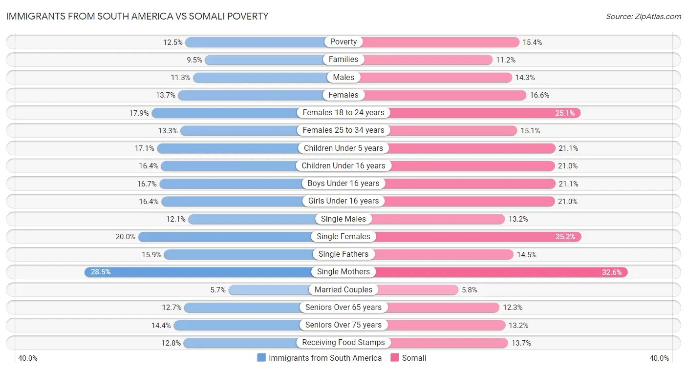 Immigrants from South America vs Somali Poverty
