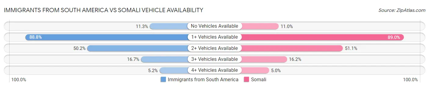 Immigrants from South America vs Somali Vehicle Availability