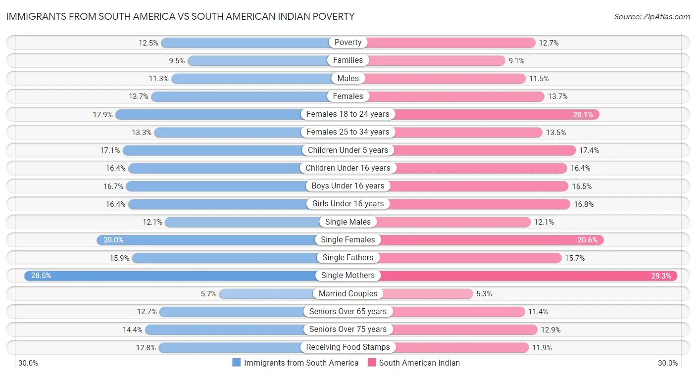 Immigrants from South America vs South American Indian Poverty