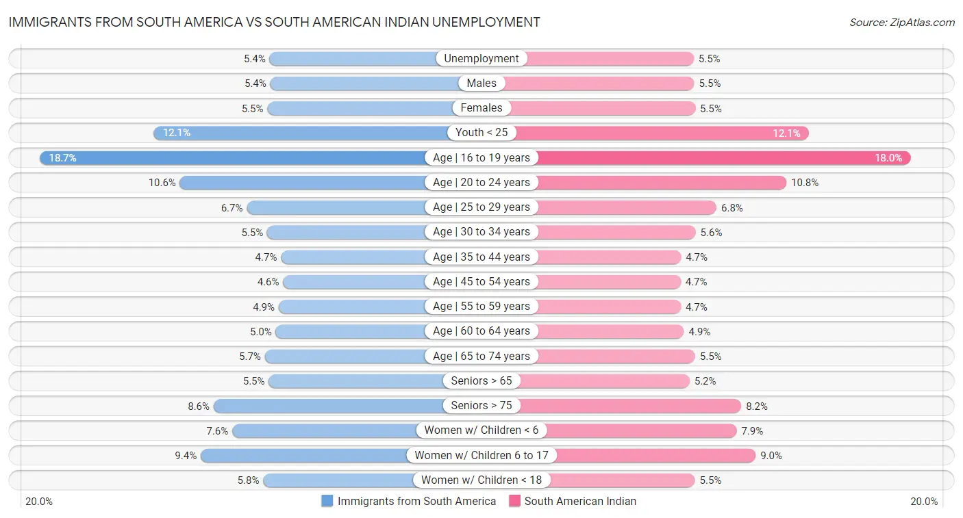 Immigrants from South America vs South American Indian Unemployment