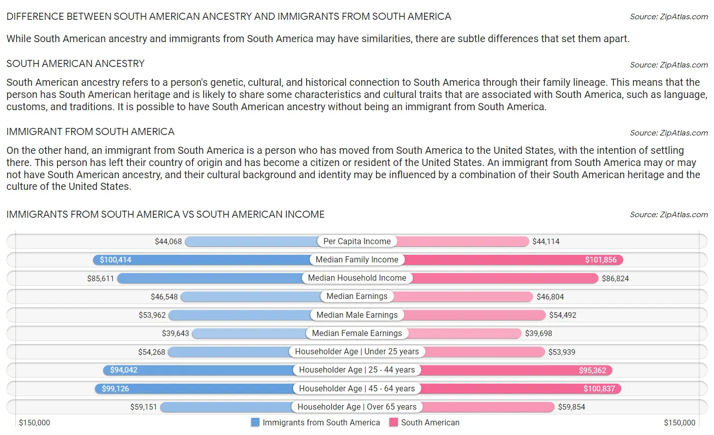 Immigrants from South America vs South American Income