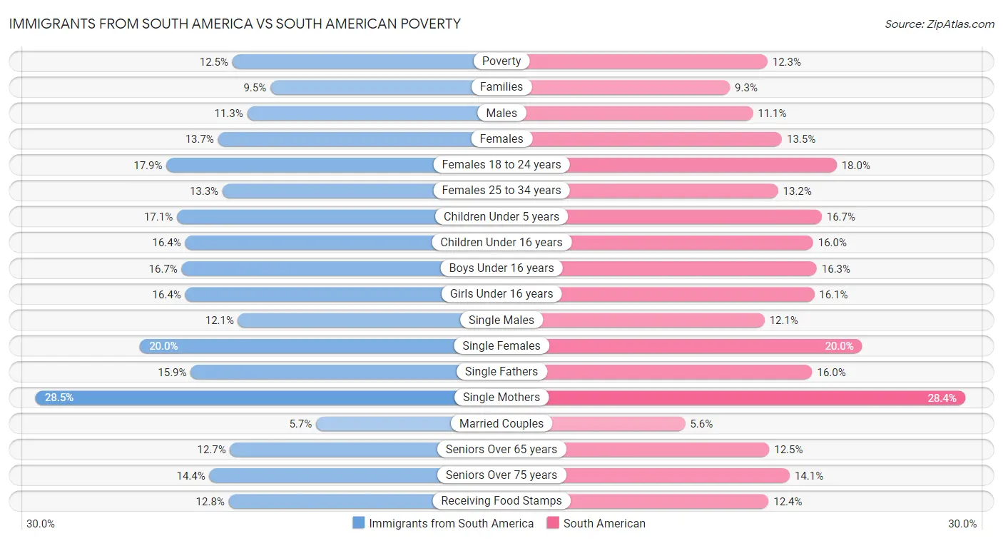Immigrants from South America vs South American Poverty