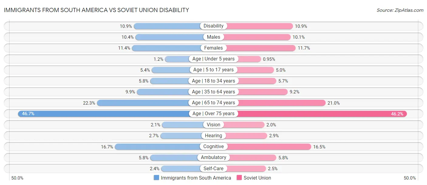 Immigrants from South America vs Soviet Union Disability